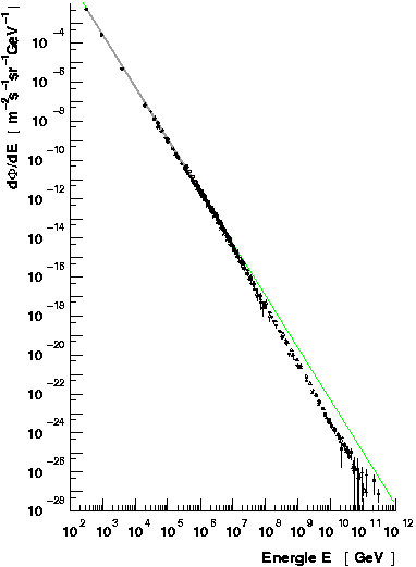spektrum_kosmische_strahlung1.gif